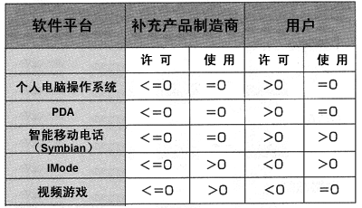 表1 软件平台的价格设定结构