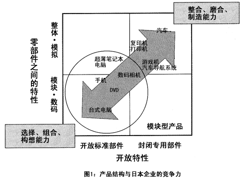 图1：产品结构与日本企业的竞争力
