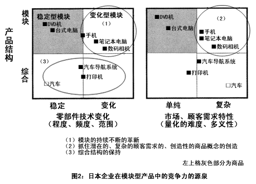 图2：日本企业在模块型产品中的竞争力的源泉