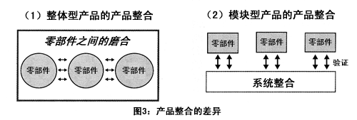 图3：产品整合的差异