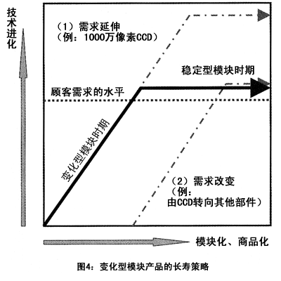 图4：变化型模块产品的长寿策略