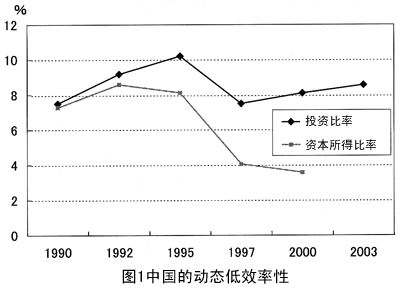 图1中国的动态低效率性