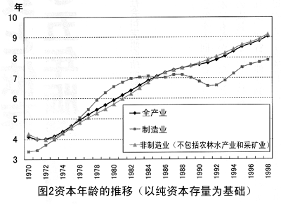 图2资本年龄的推移（以纯资本存量为基础）