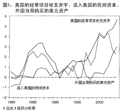 图1：美国的经常项目收支赤字、流入美国的民间资本、外国当局购买的美元资产