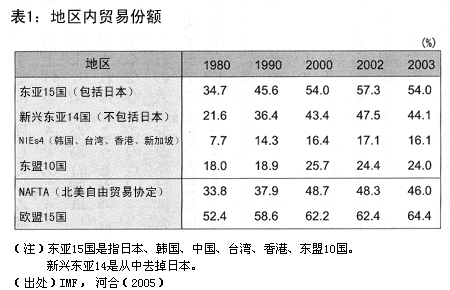 表1：地区内贸易份额