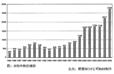 图1 并购件数的推移