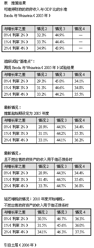 表  推算结果（可维持财政的政府收入与GDP比的水准） 