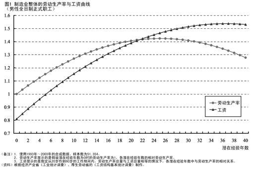图1 制造业整体的劳动生产率与工资曲线（男性全日制正式职工）