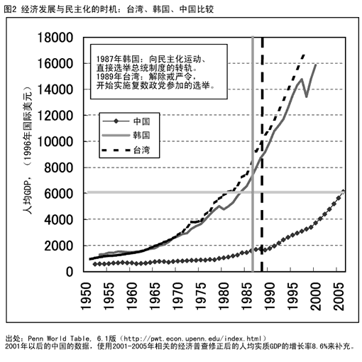 图2 经济发展与民主化的时机：台湾、韩国、中国比较