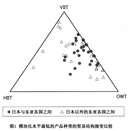 图1 模块化水平最低的产品种类的贸易结构演变比较