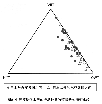 图2 中等模块化水平的产品种类的贸易结构演变比较