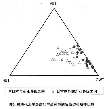 图3 模块化水平最高的产品种类的贸易结构演变比较