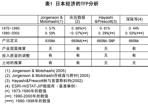 表1 日本经济的TFP分析