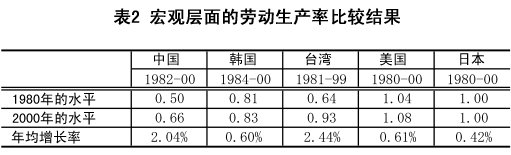 表2 宏观层面的劳动生产率比较结果