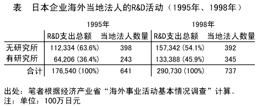 表  日本企业海外当地法人的R&D活动