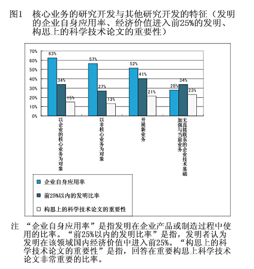 图1  核心业务的研究开发与其他研究开发的特征（发明的企业自身应用率、经济价值进入前25%的发明、构思上的科学技术论文的重要性）