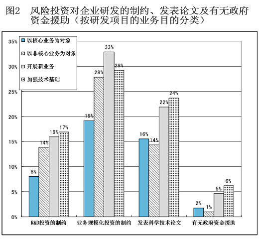 图2 风险投资对企业研发的制约、发表论文及有无政府资金援助(按研发项目的业务目的分类)