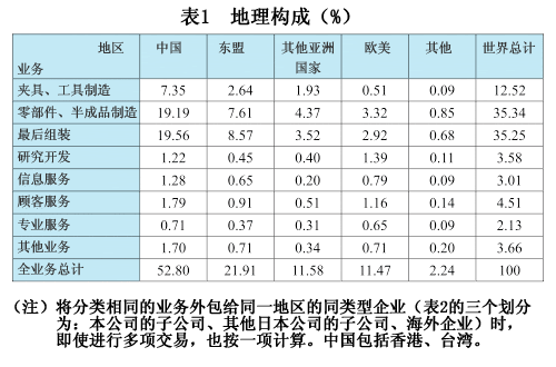 表1  地理构成（%）