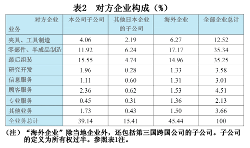 表2  对方企业构成（%）