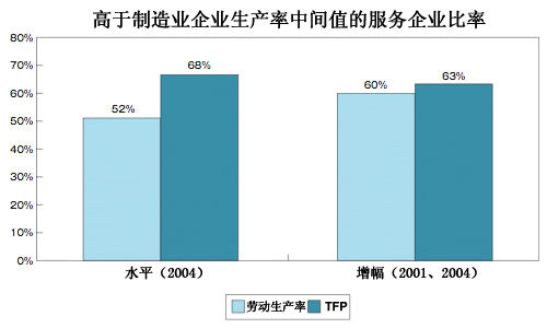 高于制造业企业生产率中间值的服务企业比率）