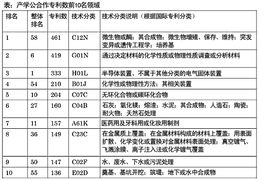 表：产学公合作专利数前10名领域