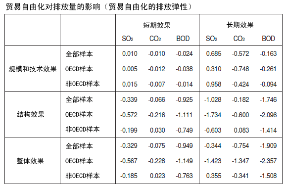 贸易自由化对排放量的影响（贸易自由化的排放弹性）