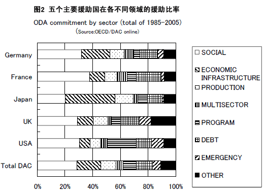 五个主要援助国在各不同领域的援助比率