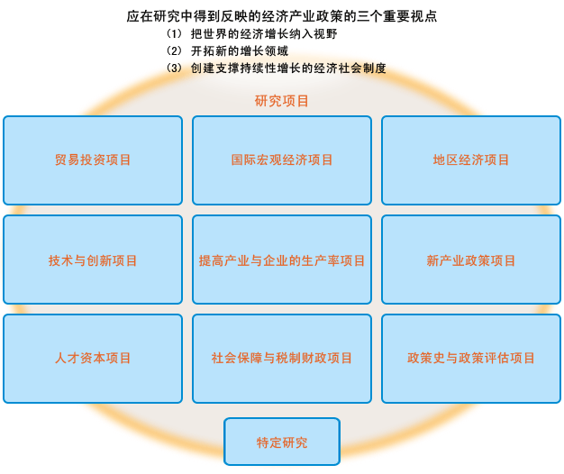 第3期研究体制