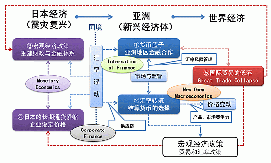 国际宏观经济研究项目：空间坐标