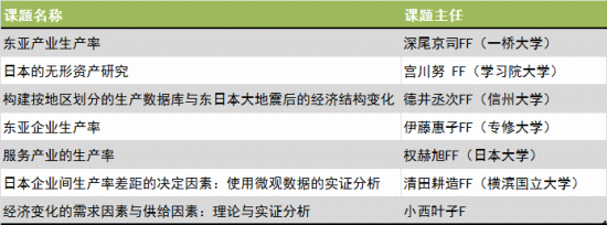 提高产业和企业生产率研究项目的组成、课题、课题主任