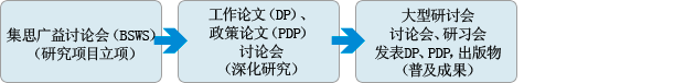 研究流程 研究流程