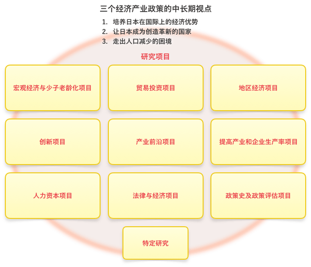 第4期研究体制 第4期研究体制