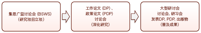 研究流程 研究流程