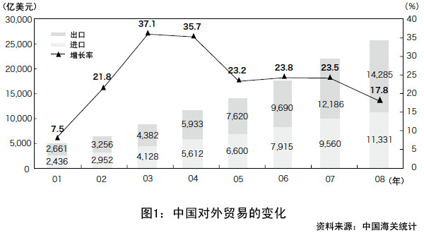 图1：中国对外贸易的变化