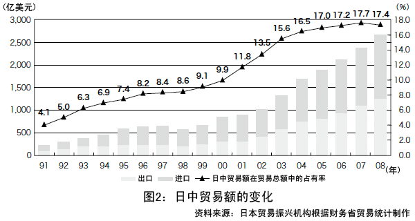 图2：日中贸易额的变化