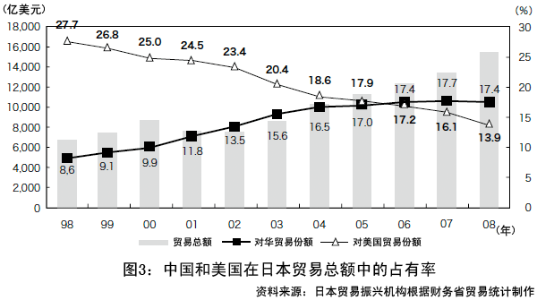 图3：中国和美国在日本贸易总额中的占有率