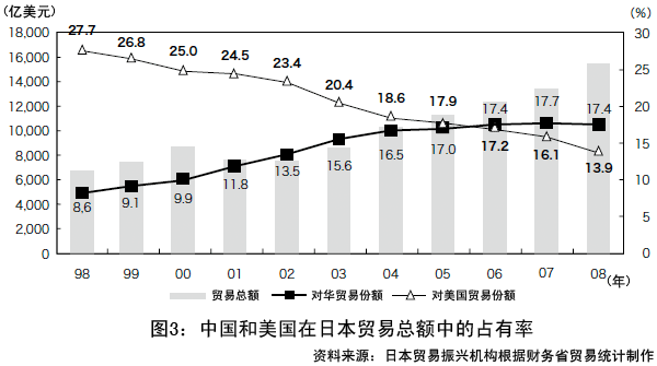 图3:中国和美国在日本贸易总额中的占有率 图3:中国和美国在日本贸易总额中的占有率