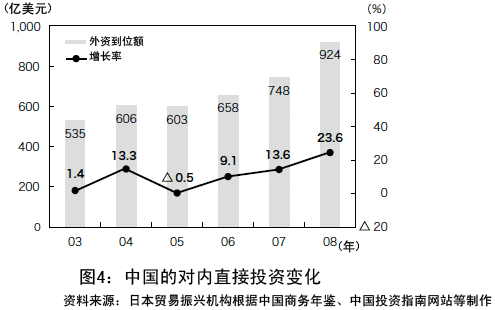 图4：中国的对内直接投资变化