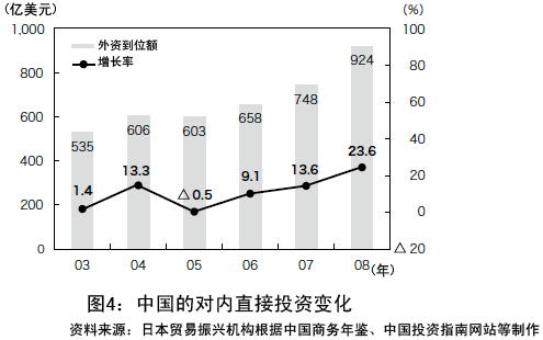 图4:中国的对内直接投资变化 图4:中国的对内直接投资变化