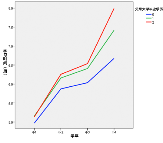 图：父母大学毕业学历与每周学习时间：小学1－4年级学生