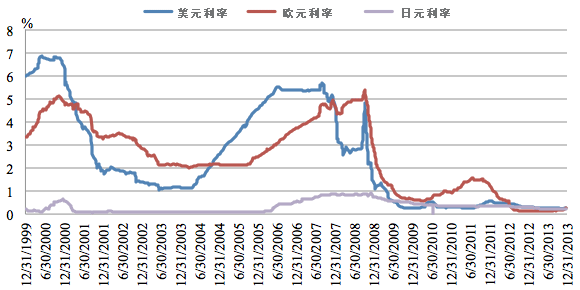 图1：日元、美元及欧元的利率（INTERBANK 3 MTH）