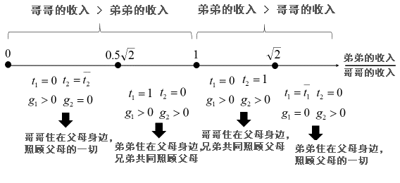 图2:均衡模型 图2:均衡模型