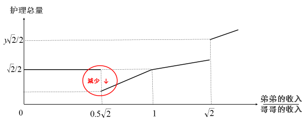 图3：对父母的护理量