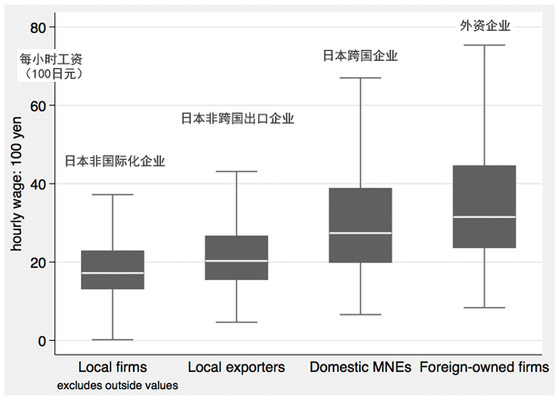 图1：不同企业类型的工资分布（箱形图）