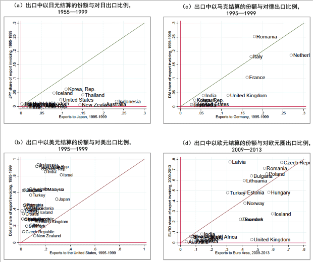 图1：主要货币份额与对货币发行国的出口比例