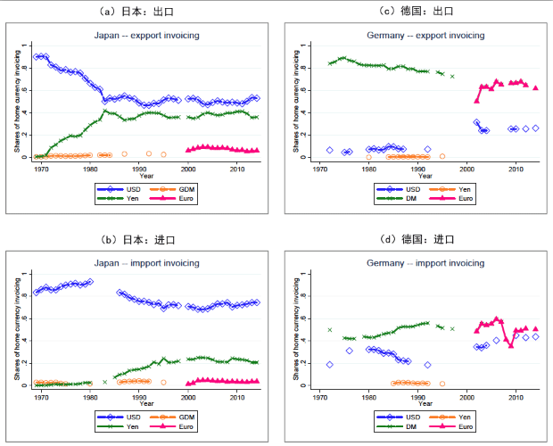 图2:日元与马克的贸易结算份额,1970-2013 图2:日元与马克的贸易结算份额,1970-2013