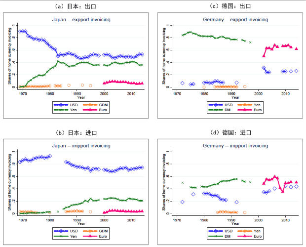 图2：日元与马克的贸易结算份额，1970-2013