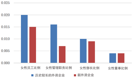 图1：外资企业的女性比例（与日本国内企业比较）