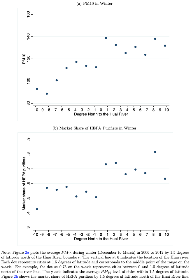 图2：淮河南北城市空气污染的差异（a）与安装有HETA过滤器的空气净化器销售量之间的差异（b）