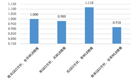 图1:男女工资差距(设既无GEO方针也无WLB措施为1.0) 图1:男女工资差距(设既无GEO方针也无WLB措施为1.0)